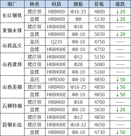 2021年12月13日钢厂调价通知+12月13日全国钢材实时价格！-钢铁行业资讯