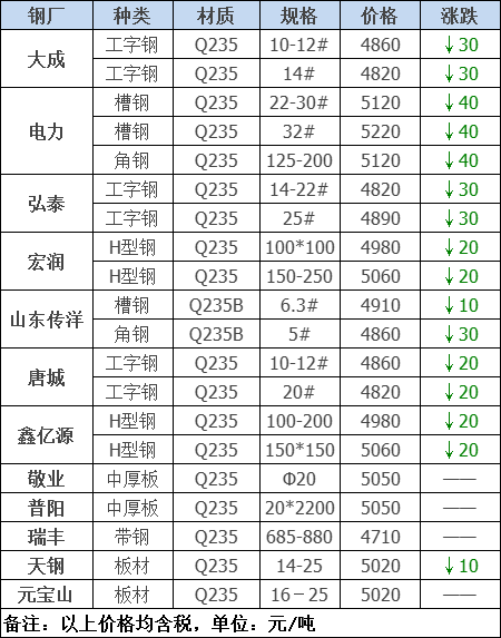 2021年12月13日钢厂调价通知+12月13日全国钢材实时价格！-钢铁行业资讯