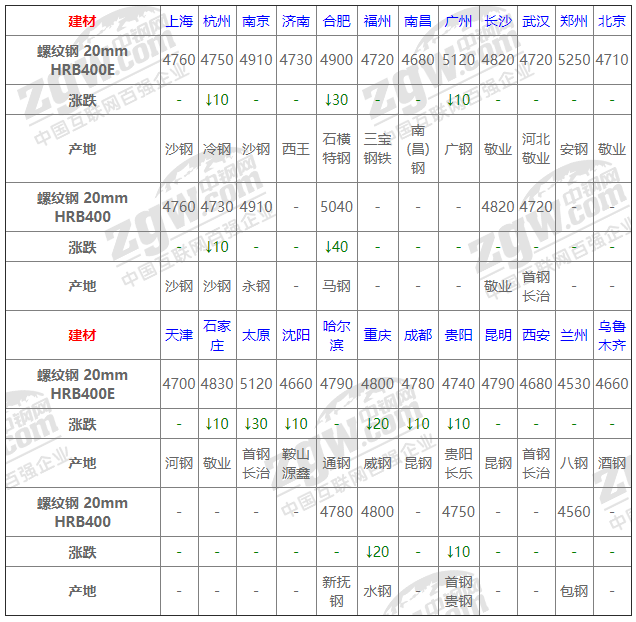 2021年12月13日钢厂调价通知+12月13日全国钢材实时价格！-钢铁行业资讯